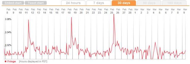 Fringe Tweet Stats to March 09 2011