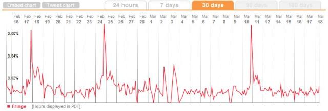 Fringe Tweet Stats to Mar1811