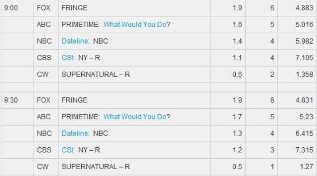 Fringe S3x10 Ratings 9 PM Slot - TV By The Numbers