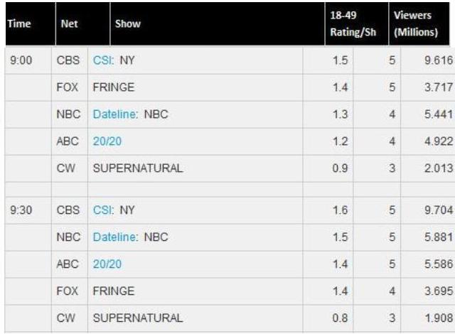 TV By The Numbers - Fringe - February 11, 2011